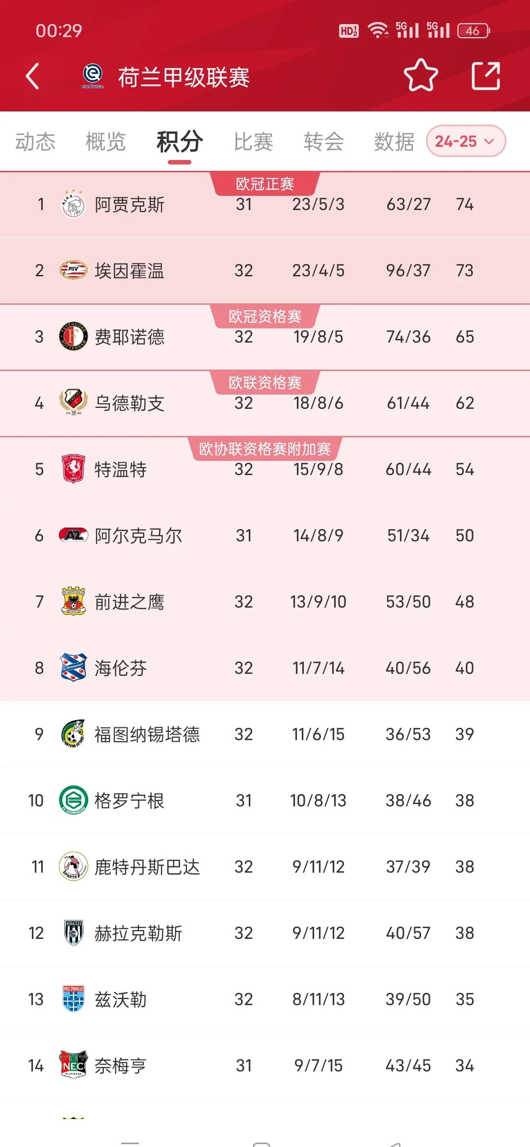 九州娱乐登录入口-关于阿贾克斯小将在荷甲踢出分钟助攻创纪录的信息